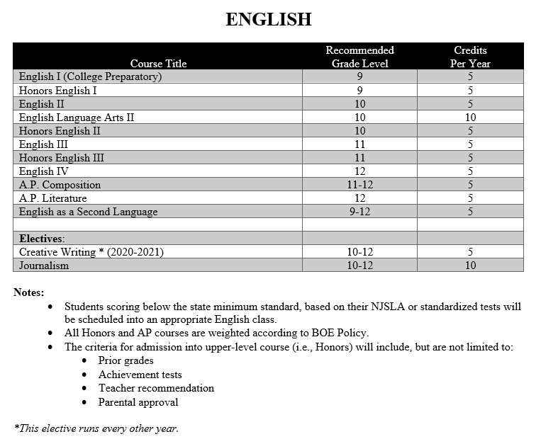 English chart English chart
